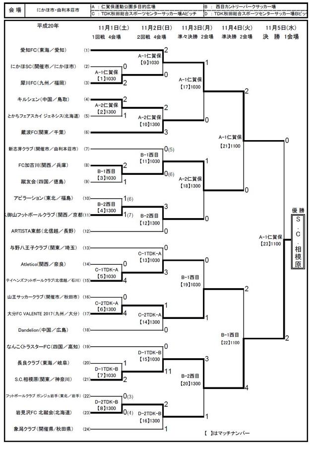 第15回全国クラブチームサッカー選手権大会